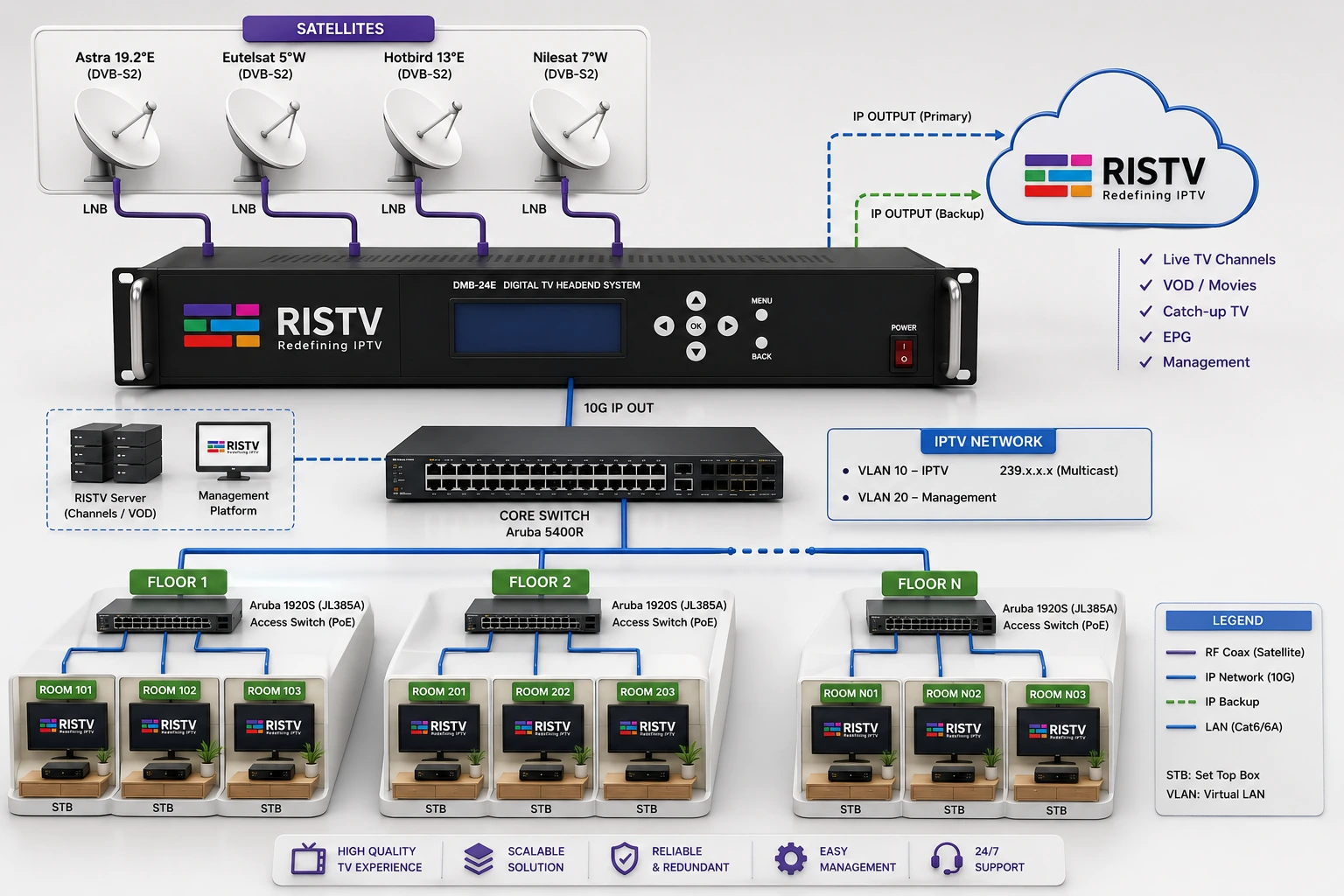 RISTV satellite and room STB IPTV network chart