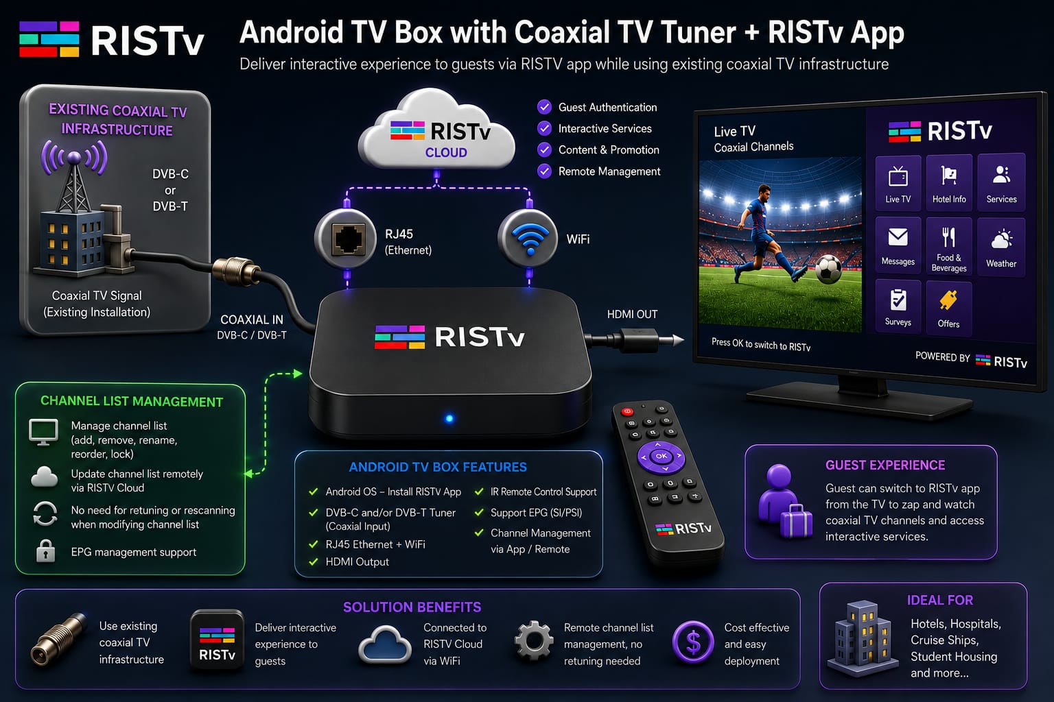 RISTV Android TV box with coaxial TV tuner and WiFi topology chart