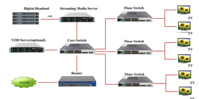 Network Topology and IPTV System